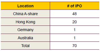 48개기업이상장되면서 IPO가다시활기를띄고있음 [ 표 1] 214 년 1 분기중국 IPO 건수 [ 그림 13]