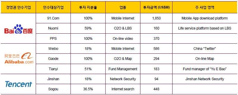 를통한투자회수가 VC 투자기업의핵심회수채널로부각 - 인터넷비즈니스관련 3 대기업의비즈니스라인업확대를위한기업