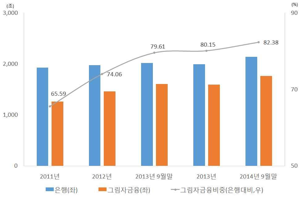 < 그림 2> 국내그림자금융규모 ( 잔액기준 ) 자료 : 한국은행, 자금순환통계.