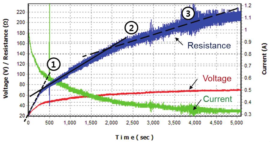 5 Results of truing experiments using ELID monitoring program 3.1 산화피막제거및생성기구모니터링산화피막제거실험에서는숫돌표면에산화피막을충분히생성시킨후트루잉작업을통해 2 μm씩절입하여산화피막이제거되는과정을모니터링하였다. Fig. 5는트루잉실험을통해산화피막이제거되는과정을모니터링한결과그래프이다.