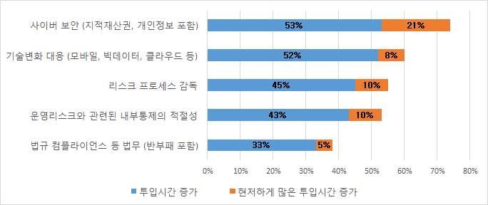 어야하며다음사항을포함해야함 : ( 중략 ) Ÿ 회사의내부재무통제를검토하고, 사외이사로구성된별도의이사회내리스크위원회나이사회의의무로명시되지않는한, 회사의내부통제및리스크관리시스템도검토하여야함 ; 3.