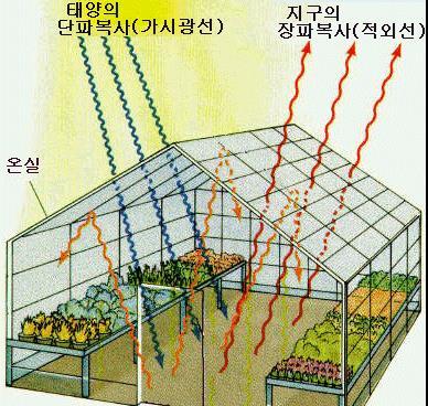 온도를따뜻하게유지하는예 낮에유리로된온실이나비닐하우스에