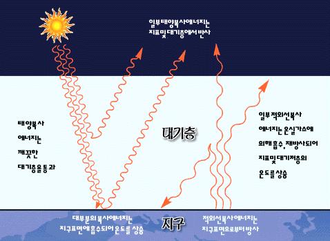 온도효과