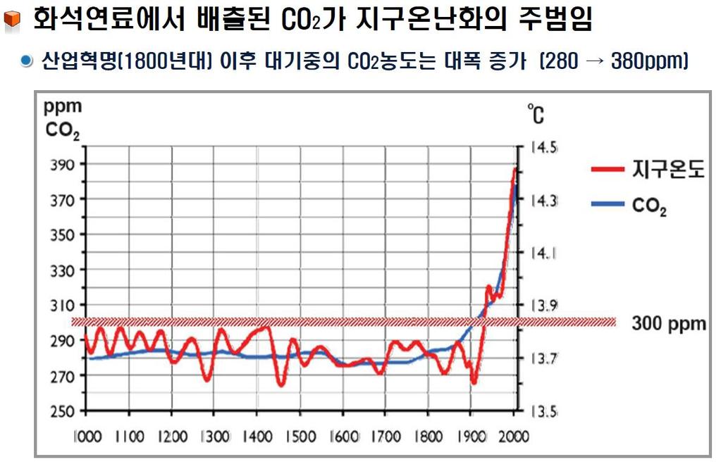 지구온도의상승