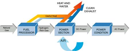 연료전지의장단점 기존화력발전의발전방식