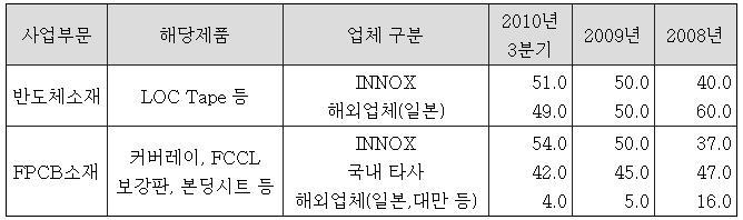 매출구성은 FPCB 가지난해 9 월기준 712 억으로 91%, 반도체소재가 8% 정도를차지하고있다. 주매출처는하이닉스, 삼성전자, SI 플렉스컴, 삼성전기등이다. 시장점유율기준 FPCB 소재에있어서한국 1 위, 세계 3 위라는경쟁력을갖추고있다. FPCB 소재국내시장점유율 54%, 반도체소재시장점유율 51% 를기록하고있다.