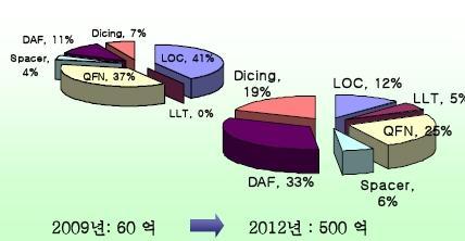 < 자료 : 디스플레이리서치 > 2011 년매출 1500 억예상.. 반도체소재양산본격화 + 신제품출시효과 이녹스는올해반도체소재양산본격화와신제품 (MCCL/EMI) 출시로 1500 억원의매출을달성할것으로기대하고있다.