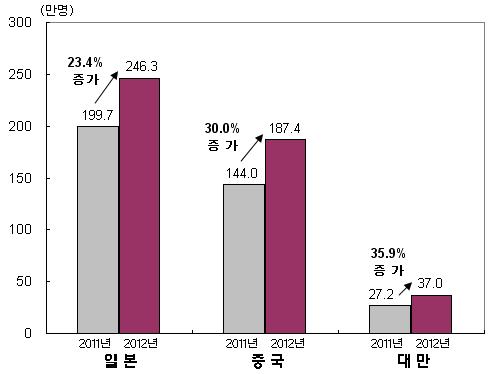 백화점 : 2012 년결산 2012년백화점업계는신규점오픈이 4개있었음에도전년대비 4.9% 성장한 28.4조원에그침 [ 상반기 ] 글로벌경기침체로인한소비심리위축의영향으로그동안의두자릿수성장에서벗어나한자릿수성장에그침 [ 년도별성장률 ] 2010년 ( 上 ) : 11.6%, 2011년 ( 上 ) : 13.9%, 2012년 ( 上 ) : 5.