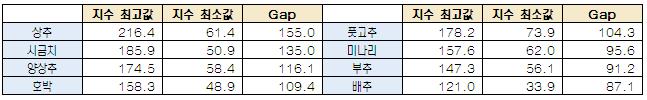 대형마트 : 2012 년결산 2012 년대형마트는유럽발금융위기에따른국내경기의침체로민간소비가부진하였으며특히정부의영업일수규제의영향으로 1.