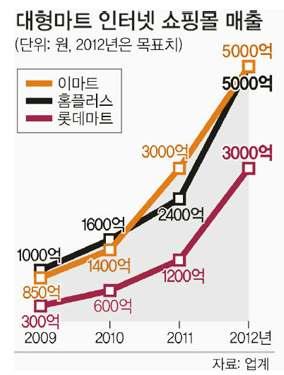 신선식품의저가격구조를실현하여경쟁업태로부터고객이탈을방지하고자하는노력을더욱강화할것으로전망 ❷ 다양한고객층을흡수하기위한 Format ( 업태 ) 다양화 대형마트를기반으로하는전문점사업테스트강화