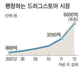 사진 - 연합뉴스 2012 년 9 월 13 일, 내용 - 동아일보 2012 년 9 월 14 일字 근거리쇼핑, 미용과건강관련상품의판매증가로인해 H&B ( 드럭스토어 ) 의성장세가지속됨 저가격상품판매를위한창고형할인점가속화