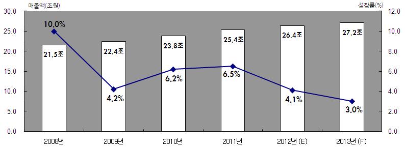 3. 슈퍼마켓전망요약 < 슈퍼마켓업계매출액및성장률 > 출처 : 통계청, 2012/2013 년연구소추정 매출및 성장률현황 성장요인 (O) 위협요인 (T) 환경분석 인구고령화, 1~2인가구증가로소량구매및근거리쇼핑트렌드확산 新정부의중소상인지원대책확대 업태경쟁력강화활동지속 - 마케팅강화, 물류효율화, 상품소싱확대등 기업형슈퍼마켓