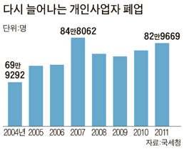 가그뒤를이음 슈퍼마켓등소매업폐업자는통계가나온 2004년이후최대 자영업자의근본적경쟁력향상의한계