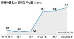 위협요인 편의점에대한출점거리제한과점포포화에따른점포당효율저하는부정적요인으로작용할것으로전망됨 ❶ 공정거래위원회의 [ 편의점모범거래기준 ] 재정으로신규출점제한 프랜차이즈업계에대한모범거래기준확대 제과점, 빵집, 치킨, 피자업종에이어 2012년내편의점및커피전문점에대한모범거래기준재정예정 편의점간거리제한규정확정으로편의점의신규출점어려움 출점을통한외형성장의어려움이예상됨