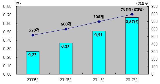 소비 Trend 2013 년은세계경제불확실성의영향으로저가형, 근린형소비트렌드가더욱확산될것으로전망아울러, 내외국인관광객들의면세점을중심으로한글로벌소비도더욱확산될것으로예상 저가형소비트렌드확산 보다저렴한가격에상품을구매하려는합리적소비패턴증대 오프라인보다는온라인 : 쇼루밍 (showrooming) 현상확산 오프라인업태들간차별화된흐름전개 -