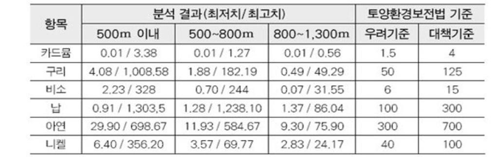 < 표 6> ( 구 ) 장항제련소중금속토양오염현황 ( 충남보건환경연구원,