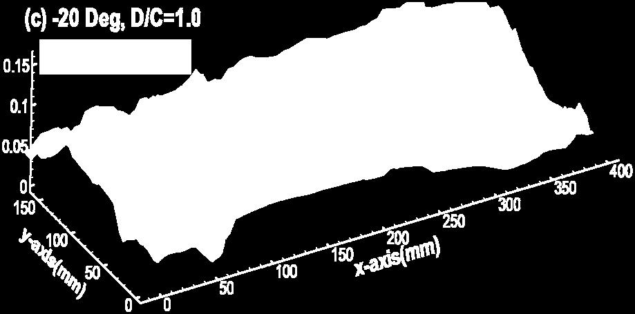 그러나 영각의 증가로 인한 경계층 내에 생성 된 와로 운동에너지가 크게 증가하고 후류 에너지 분포도 불규칙 JSNAK, Vol. 49, No. 5, October 2012 Fig. 8은 영각 -10도에서 D/C=0.
