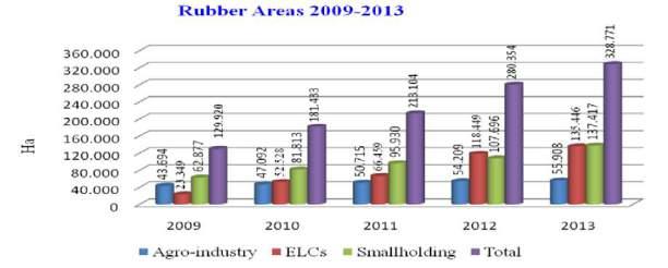 Part. 05 산림투자절차 [ 그림 5.2] 고무조림면적현황 (2009 년 ~ 2013 년 ) 출처 : Agriculture Sector Strategic Development Plan(2014-2018) 2009년부터 2013년사이고무조림지는 130,000 ha 에서 328,770 ha 로증가했다.