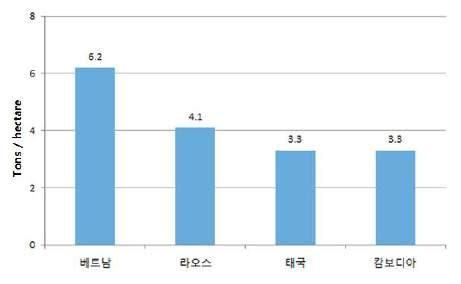 해외산림투자실무가이드 [ 캄보디아 ] 설및기계화로인해 4% 가성장한것으로예상된다 (Phnom Penh Post 05/01/2015: Marginal Increase for Exports of Rice). 하지만캄보디아의쌀생산및상업화개선을위한아시아개발은행 (ADB) 의연구에따르면캄보디아의쌀수확량은베트남, 라오스등의이웃국가에비해낮은수준에속한다 ( 그림 2.