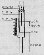 ! 주의 : 전극봉및수면계의유리를교환하는경우에는보일러의증기압력계에서증기 압력이 0Kg/cm² 로되어있는것을확인하고, 관수를전브로우실시하고공기취입변을열어증기가나오지않는상태에서행하여주십시오. 증기압력이있는상태, 또는관수가남아있는상태에서수면계유리를분해하거나전극봉을분해하는경우에증기가분출되어화상을입을수도있으니주의하여주십시오. 18. 관체과열방지장치 1.