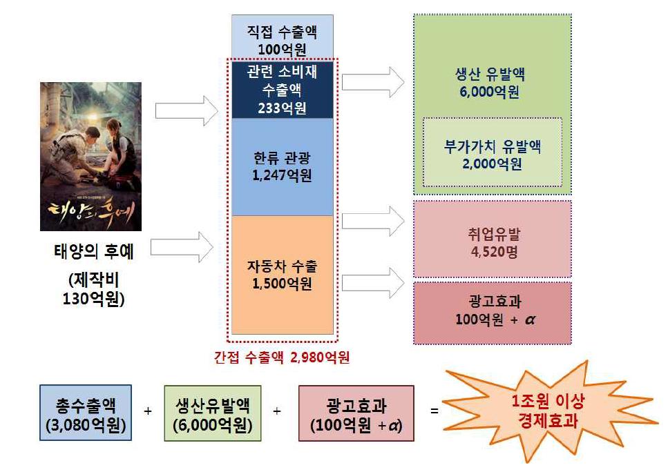 4 < 별에서온그대 관련상품파급효과 > 분류의상, 패션잡화치킨, 맥주라면 내용 - 극중천송이가입었던명품브랜드의상은수천만원이넘는가격에도불구, 이튿날각매장에서완판 - 중국에서의치맥열풍 : BBQ 는 3 주만에매출 50% 증가 - 중국시장에진출한라면업체농심도사상최대매출기록 자료 : 정헌일 (2014, 수정 ) 드라마 태양의후예 - 매출액은국내외를합쳐서