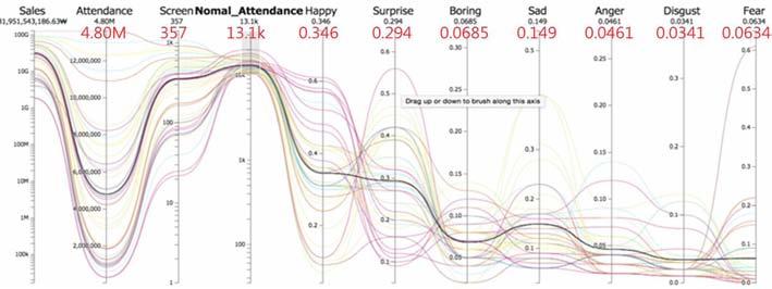 282, Surprise 에대한구간값이 0.4이상인경우 Happy 와 Surprise 의감정어휘값은 0.203와 0.468이었다. 이는 Surprise 의값이높아질때 Happy 의값은낮아진다고볼수있으며분석결과는 < 그림 12> 와같다. < 그림 12> Surprise값이 0.2이하 ( 왼쪽 ), 0.