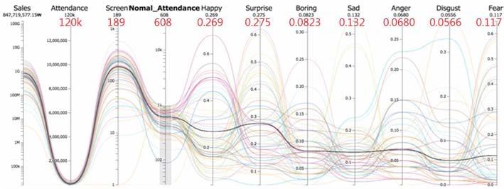 309), Surprise (0.258), Sad (0.148), Boring (0.0941), Fear (0.0848), Anger (0.0633), Disgust (0.0427) 의순서로값이높게분포하는대표감정어휘는조건이흥행도가 10,000명이상인경우일때와같다는결과를도출하였다.