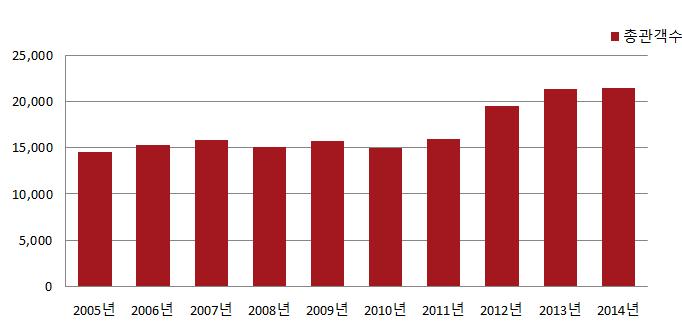 -2005 년부터 2014 년까지극장을찾는총관객수는꾸준히증가하는추세 -2013