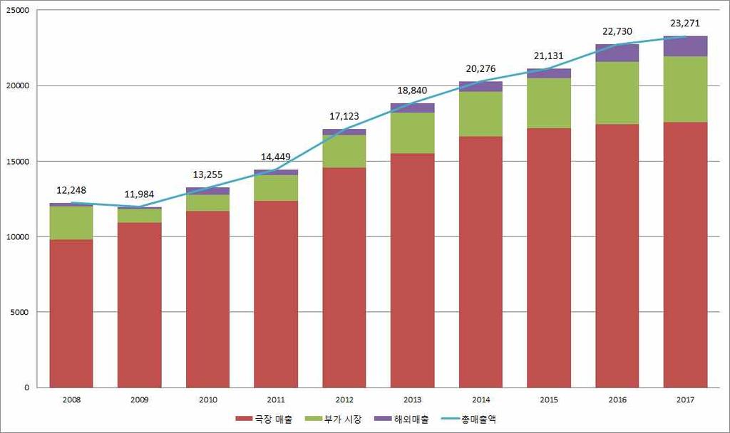 < 그림 1> 2008-2017 년한국영화산업매출추이 ( 단위 : 억원 ) 2) 2016 년통계부터해외매출의완성작수출, 서비스수출액을구분해기재함 3) 해외수출액원화환산시적용환율은 1USD = 1,130.