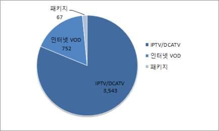 < 그림 10> 플랫폼별매출비중 ( 단위 : 억원 ) 1) IPTV 및디지털케이블 TV 2016 년 12 월기준 IPTV 가입자는 1,289 만가구 26), 디지털케이블 TV 가입자는 2017 년 10 월기준 779 만가구 27) 로집계되었다. IPTV 가입자는전년대비 13.5% 가량증가하였으며향 후증가세는크지않을것으로보인다.