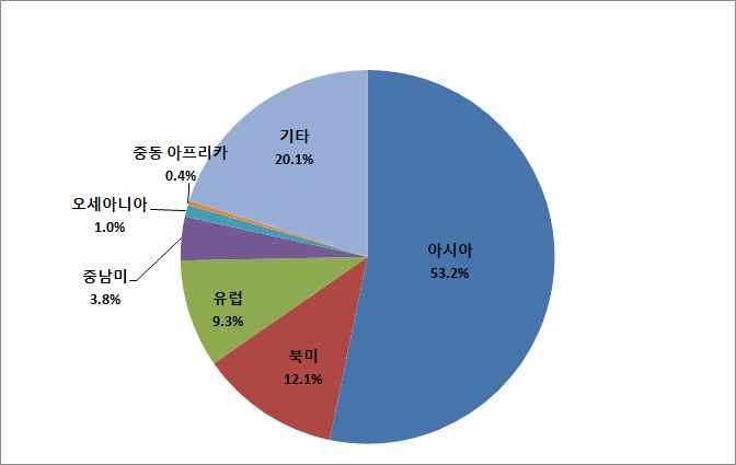 < 신과함께 > < 군함도 > < 악녀 > 등이눈에띄는활약을했다. < 신과함께 > < 염력 > 등그간한국영화에서다소부족한장르로평가받았던 SF영화들이수출액에서는돋보인다. 권역별한국영화수출액은중남미시장과기타를제외하고는모두감소했다. 중남미권역수출액이전체에서차지하는비율은 3.