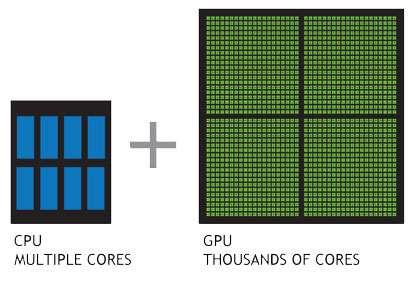 초기의슈퍼컴퓨터는 CPU 성능을대폭개선시킨컴퓨터였다. 최근에는 CPU와 GPU가동시에사용되는 이종컴퓨터 가보편화되고있다. 그림 7.