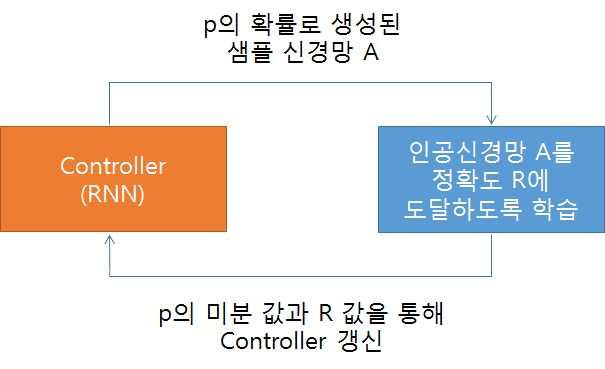 자료 : Neural architecture search with reinforcement learning 에서재구성 강화학습을비롯한심층학습이범용인공지능으로가기위해서는해결해할숙제는크게두가지가있다. 먼저학습과시험용데이터의본질적인차이다.