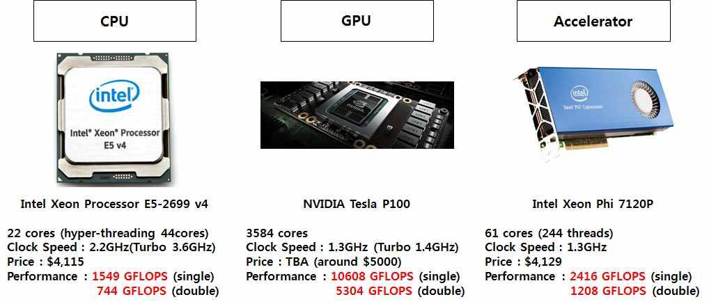 - AMD의 ATI 그래픽카드의경우병렬컴퓨팅표준플랫폼언어인 OpenCL (Open Compute Language) 활용 그밖에 Intel Xeon Phi, FPGA(Field Programmable Gate Array) 등가속기 (Accelerator) 도고성능계산에활용중 자료 : Intel Xeon Processor E5-2699 v4,