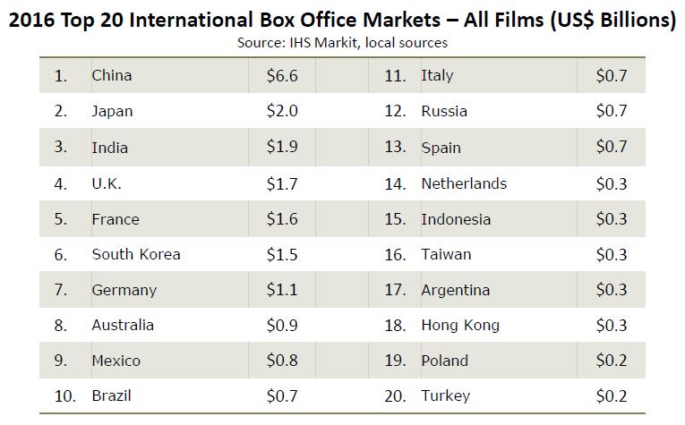 제 4 장영화콘텐츠거래공정화관련해외사례 143 < 표 31> 2016 년미국영화의주요수출대상국가순위 출처 : MPAA, Theatrical-Market-Statistics 2016, p.7.