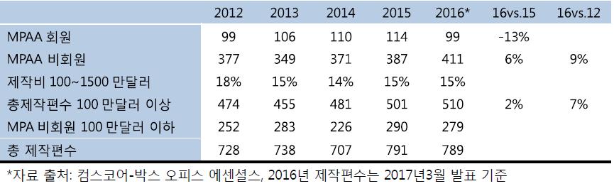 제 4 장영화콘텐츠거래공정화관련해외사례 145 미국에서극장은테마파크나미국스포츠보다더인기있는여가생활로인식되고있으며, 4인가족기준 35 달러면즐길수있기때문에비교적저렴하다. 296) 2016년극장입장권의평균가격은 8.65 달러로소비자물가지수로측정된물가상승률이 1% 인것에비해전국적으로 3% 상승하였다.