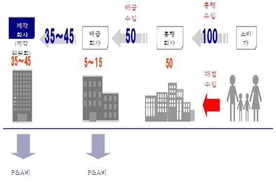 제 4 장영화콘텐츠거래공정화관련해외사례 185 며, 저작물의권리는제작위원회가보유한다 ( 출자자에의한공동보유 ). 467) 제작, 배급, 흥행부문간수익배분은개별계약으로되어있어서조건은작품에따라다르지만, 흥행회사는흥행수입의약50% 를자기몫으로삼고, 배급회사는나머지절반의 10%~30% 를배급수수료로서받으며, 마지막에남은부분이제작회사의몫이되는것이일반적인거래조건이다.