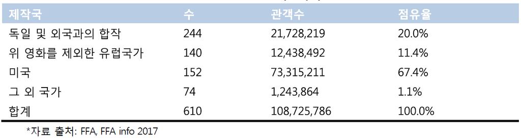 206 영상콘텐츠거래공정화를위한법제연구 독일의극장입장권평균가격은 2016 년 8.45 유로 ( 대략만천원정도 ) 로우리나라평균 입장권가격 8,032 원보다다소높은편이다.