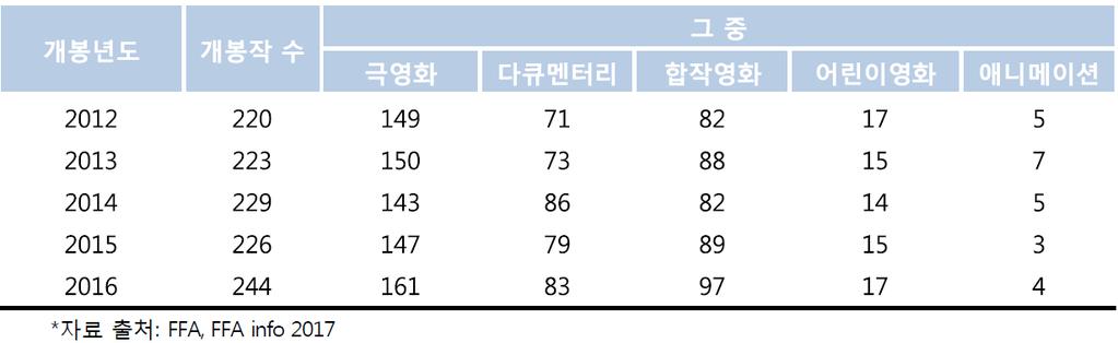 < 표 44> 2016 년독일극장에서의영화개봉작수 출처 : 이원호, 2016 년독일영화산업결산, 위의보고서, 6 면의 < 표 7>.