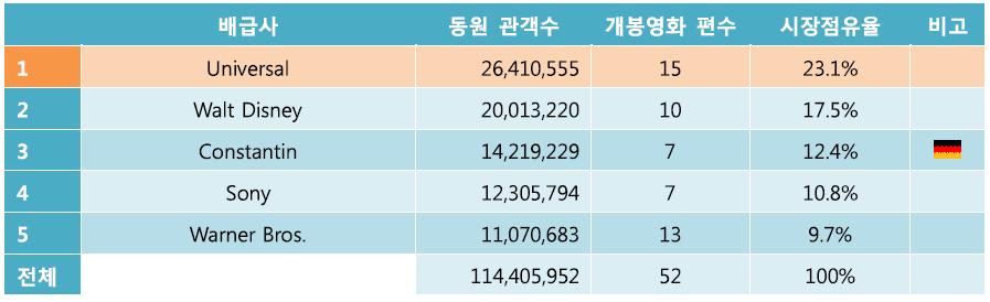 제 4 장영화콘텐츠거래공정화관련해외사례 213 가시장을주도하고있으며, 제 1 위사업자는 2009 년부터 2014 년까지 Warner Bros. 였고 2015 년에는 Universal 였다. 576) < 표 49> 2015 년독일상위배급사의시장점유율 출처 : 정지혜, 2015 년독일영화산업결산, 영화진흥위원회, 2016, 7 면의 < 표 11>.