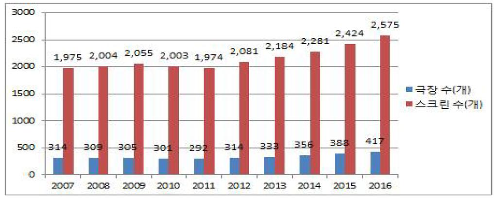 제 2 장영화산업의구조와영화콘텐츠거래불공정성현황 61 2016년우리나라의전국극장수는 417개, 스크린수는 2,575개, 좌석수는 421,036개로 2011년이후다시미미한성장세를보이고있으며, 3D, IMAX, 4D 등상영이가능한스크린은각각 965개, 18개, 41개로특수상영관이전체스크린중 39.8% 의비중을차지하고있다.