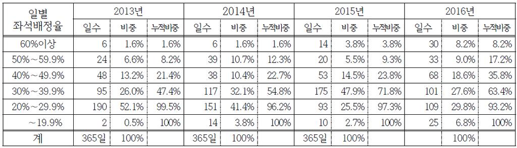 90 영상콘텐츠거래공정화를위한법제연구 < 표 20> 2016 년일별상영횟수 1 위영화의좌석배정율분포 출처 : 영화진흥위원회산업정책연구팀, 2016 년한국영화산업결산, 29 면의 < 표 30>. 한편, 스크린독과점현상은예술영화등다양성영화의상영기회도감소시킴으로써피해를주고있다.