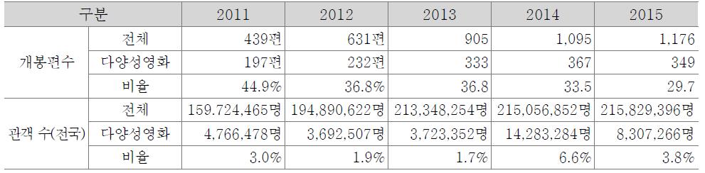 제 2 장영화산업의구조와영화콘텐츠거래불공정성현황 91 아래의표에서도나타나듯이, 매년다양성영화의개봉편수는감소하고있다. 2011년전체개봉영화편수 439편중다양성영화는 197편으로 44.9% 의비율을차지하였지만, 2015년에는전체개봉영화편수 1,176편중다양성영화는 349편으로 29.7% 의비율로감소하고있는추세이다.