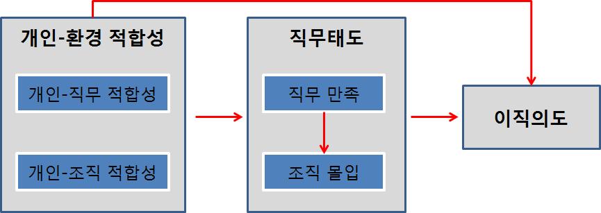 도는직무만족과조직몰입에한정하여분석하고이들이이직의도에어떠한영향을미치는가를분석하고자한다. 이러한분석은기업체종업원들의이직을이해하는데도움이될것이며종업원들의이직을감소시키기위한방안을마련하는데도움이될것이다. 이상의내용을그림으로나타내면 < 그림 1> 과같다. < 그림 1> 연구모형 3.