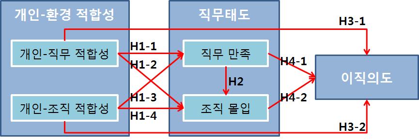 H3-1 : 개인-직무적합성은이직의도에부 (-) 의영향을미친다. H3-2 : 개인-조직적합성은이직의도에부 (-) 의영향을미친다. 4. H4 : 직무태도는이직의도에부 (-) 의영향을미친다. H4-1 : 직무만족은이직의도에부 (-) 의영향을미친다. H4-2 : 조직몰입은이직의도에부 (-) 의영향을미친다. < 그림 2> 연구의가설 Ⅳ. 실증분석결과 4.