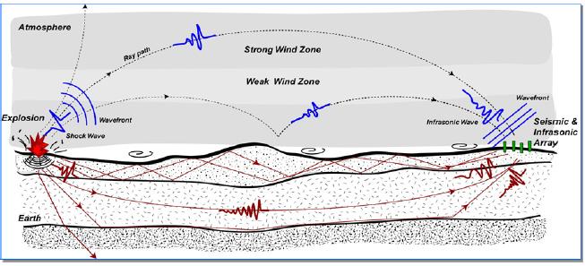 3 이상지진파탐지 ( 탐지율 95% 이상 ) - 2단계 : 지진파특이여부판단 3단계 : 핵실험최종징후로확정 3) 공중음파분석 : 0.