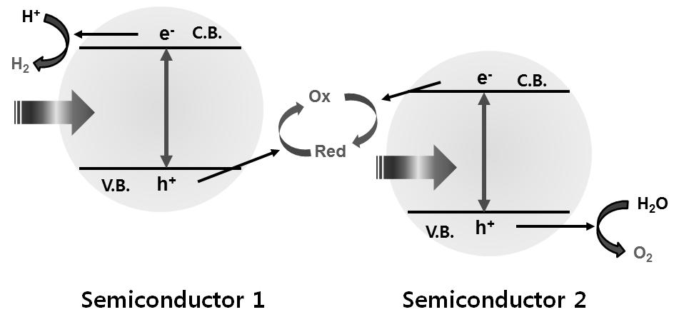 Figure 9. 두가지반도체의조합으로구성된 Z-scheme 에서두광촉매입자사이의전하흐름을도와주는 mediator 가필요 함. Z-scheme 을사용하면반쪽반응만가능할물질이라도조합으로전반적인물분해를할수있음. 되고, 산화물에서수소생성반응이일어날수있다 (Figure 8).