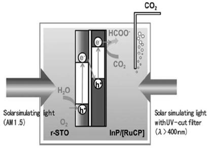 Table 1. 수소및 C1 생성물에따른이산화탄소의표준환 원전위 (V vs.