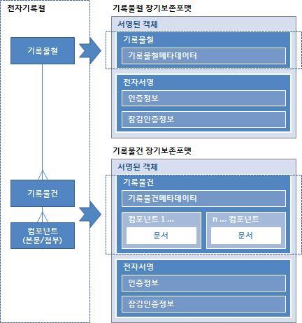 록물건에포함된컴포넌트메타데이터가함께관리된다 기록물철과기록물건이각각개별적인장기보존포맷객체로관리됨에따라 기록물건단위의장기보존포맷은상위기록물철과의연결정보인기록물철 식별자를메타데이터로가지고있어야한다