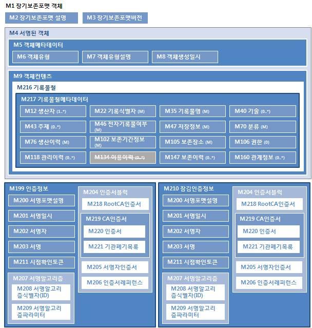 인증정보 의서명은서명된객체 의모든데이터 메타데이터의이름 속성 값 를모아기록물관리기관인증서로전자서명한후생성된바이너리전자서명데이터를 인코딩하여넣고 인증서블럭 의서명자인증서는기록물관리기관인증서를 인코딩하여넣는다 잠김인증정보